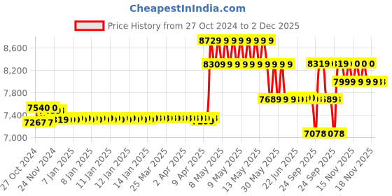moglix.com CP Plus 2.4MP 4 HD Camera Kit cp plus Price History Graph from 27 Oct 2024 to 2 Dec 2025