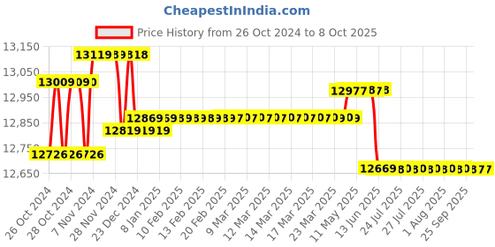 moglix.com CP Plus 2.4MP 4 Pcs Bullet White &a; Black Camera with 4 Channel DVR Kit &a; HDD cp plus Price History Graph from 26 Oct 2024 to 8 Oct 2025
