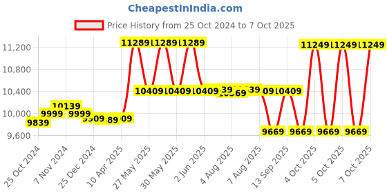 moglix.com CP Plus 2.4MP 4 Pcs White &a; Black Camera &a; 4 Channel DVR Kit with All Accessories, 4CHDVR-4B-03 cp plus Price History Graph from 25 Oct 2024 to 7 Oct 2025