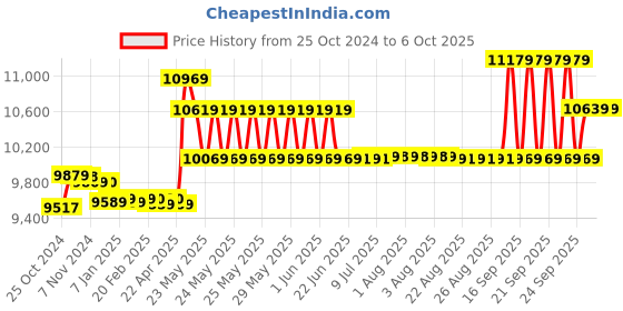 moglix.com CP Plus 2.4MP 4 Pcs White &a; Black Camera with 4 Channel DVR Kit cp plus Price History Graph from 25 Oct 2024 to 6 Oct 2025