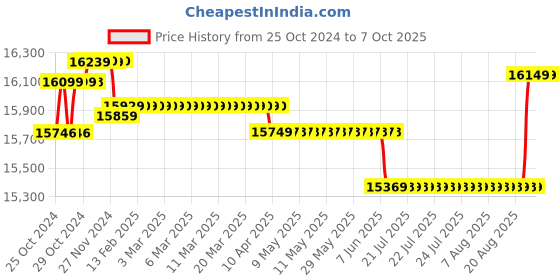 moglix.com CP Plus 2.4MP 5 Pcs Bullet &a; Dome White &a; Black Camera with 8 Channel DVR &a; HDD Kit, CP_013 cp plus Price History Graph from 25 Oct 2024 to 7 Oct 2025