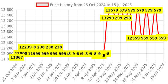 moglix.com CP Plus 2.4MP 5 Pcs White &a; Black Bullet Camera with 8 Channel DVR &a; Hard Disk Kit, CP_016 cp plus Price History Graph from 25 Oct 2024 to 15 Jul 2025