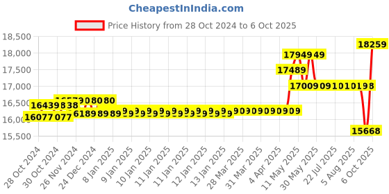 moglix.com CP Plus 2.4MP 6 Bullet &a; 2 Dome White &a; Black Camera with 8 Channel DVR &a; Hard Disk Kit, CP_029 cp plus Price History Graph from 28 Oct 2024 to 6 Oct 2025