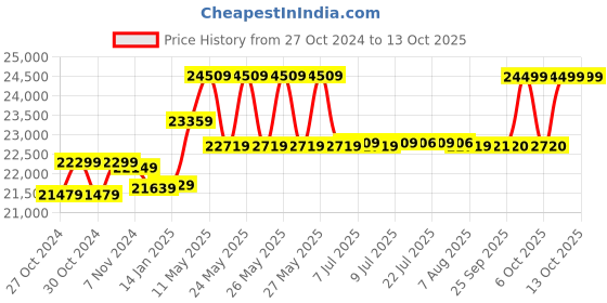 moglix.com CP Plus 2.4MP 8 Bullet &a; 2 Dome White &a; Black Camera with 16 Channel DVR Kit cp plus Price History Graph from 27 Oct 2024 to 13 Oct 2025