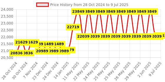 moglix.com CP Plus 2.4MP 8 Pcs Bullet Camera, 8 Channel DVR with Usewell Accessories, 2.4GPC-8B-1TB cp plus Price History Graph from 28 Oct 2024 to 9 Jul 2025