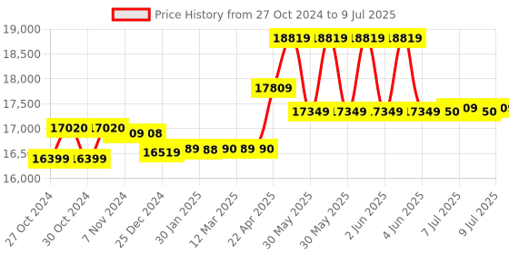 moglix.com CP Plus 2.4MP 8Channel Dvr 8 Bullet Camera cp plus Price History Graph from 27 Oct 2024 to 9 Jul 2025