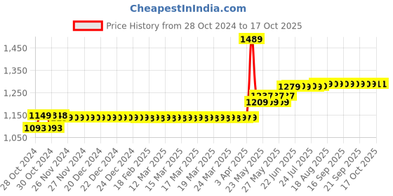 moglix.com CP Plus 2.4MP Cosmic HD IR Dome Camera, CP-USC-DA24L3 cp plus Price History Graph from 28 Oct 2024 to 16 Oct 2025