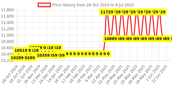 moglix.com CP Plus 2.4MP Dome &a; Bullet Camera, 4 Channel DVR with Usewell Accessories, 2.4GPC-1B1D-1TB cp plus Price History Graph from 28 Oct 2024 to 9 Jul 2025