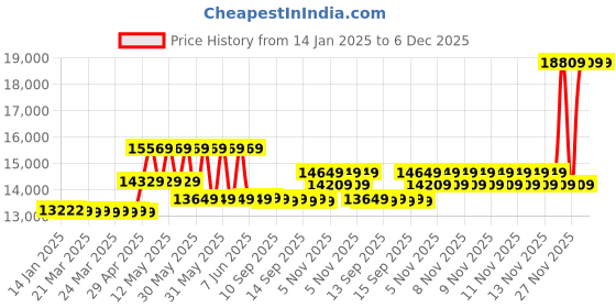 moglix.com CP Plus 2.4MP Full Colour HD Audio Indoor &a; Outdoor CCTV Combo Kit with 4Ch DVR, 1 Bullet 2 Dome Camera, 4Ch SMPS, 70m Cable, 2TB HDD &a; Connector cp plus Price History Graph from 14 Jan 2025 to 6 Dec 2025