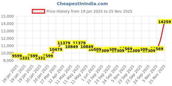 moglix.com CP Plus 2.4MP Full Colour HD Audio Indoor &a; Outdoor CCTV Combo Kit with 4Ch DVR, 1 Dome 1 Bullet Camera, 4Ch SMPS, 70m Cable, 1TB HDD &a; Connector cp plus Price History Graph from 19 Jan 2025 to 25 Nov 2025