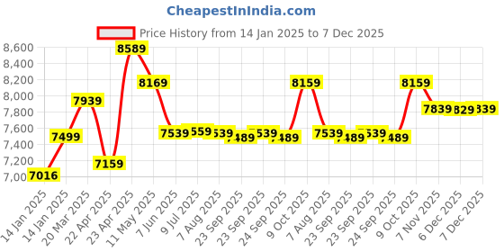 moglix.com CP Plus 2.4MP Full Colour HD Audio Indoor &a; Outdoor CCTV Combo Kit with 4Ch DVR, 1 Dome 1 Bullet Camera, 4Ch SMPS, 70m Copper Cable &a; Connectors cp plus Price History Graph from 14 Jan 2025 to 7 Dec 2025
