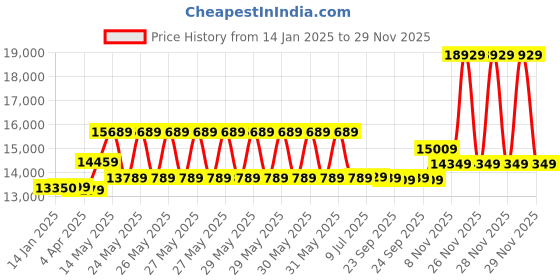 moglix.com CP Plus 2.4MP Full Colour HD Audio Indoor &a; Outdoor CCTV Combo Kit with 4Ch DVR, 2 Bullet 1 Dome Camera, 4Ch SMPS, 70m Cable, 2TB HDD &a; Connector cp plus Price History Graph from 14 Jan 2025 to 28 Nov 2025