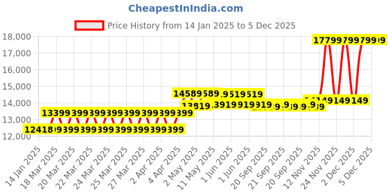 moglix.com CP Plus 2.4MP Full Colour HD Audio Indoor &a; Outdoor CCTV Combo Kit with 4Ch DVR, 3 Bullet Camera, 4Ch SMPS, 70m Copper Cable, 2TB HDD &a; Connectors cp plus Price History Graph from 14 Jan 2025 to 5 Dec 2025