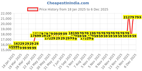 moglix.com CP Plus 2.4MP Full Colour HD Audio Indoor &a; Outdoor CCTV Combo Kit with 8Ch DVR, 1 Bullet 4 Dome Camera, 8Ch SMPS, 70m Cable, 1TB HDD &a; Connector cp plus Price History Graph from 18 Jan 2025 to 5 Dec 2025