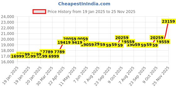 moglix.com CP Plus 2.4MP Full Colour HD Audio Indoor &a; Outdoor CCTV Combo Kit with 8Ch DVR, 1 Bullet 5 Dome Camera, 8Ch SMPS, 70m Cable, 1TB HDD &a; Connector cp plus Price History Graph from 19 Jan 2025 to 25 Nov 2025