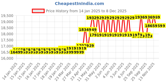 moglix.com CP Plus 2.4MP Full Colour HD Audio Indoor &a; Outdoor CCTV Combo Kit with 8Ch DVR, 1 Bullet 6 Dome Camera, 8Ch SMPS, 70m Copper Cable &a; Connectors cp plus Price History Graph from 14 Jan 2025 to 7 Dec 2025