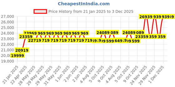 moglix.com CP Plus 2.4MP Full Colour HD Audio Indoor &a; Outdoor CCTV Combo Kit with 8Ch DVR, 1 Bullet 7 Dome Camera, 8Ch SMPS, 70m Cable, 1TB HDD &a; Connector cp plus Price History Graph from 21 Jan 2025 to 3 Dec 2025
