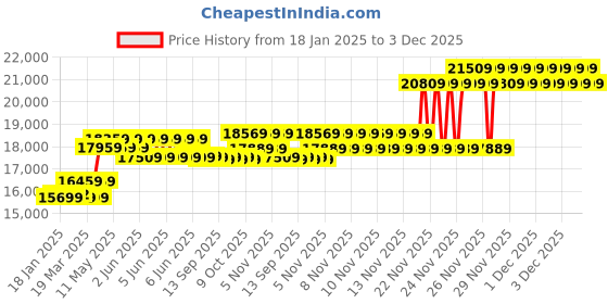 moglix.com CP Plus 2.4MP Full Colour HD Audio Indoor &a; Outdoor CCTV Combo Kit with 8Ch DVR, 3 Bullet 2 Dome Camera, 8Ch SMPS, 70m Cable, 1TB HDD &a; Connector cp plus Price History Graph from 18 Jan 2025 to 3 Dec 2025