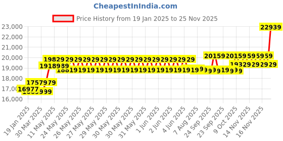 moglix.com CP Plus 2.4MP Full Colour HD Audio Indoor &a; Outdoor CCTV Combo Kit with 8Ch DVR, 3 Bullet 2 Dome Camera, 8Ch SMPS, 70m Cable, 2TB HDD &a; Connector cp plus Price History Graph from 19 Jan 2025 to 25 Nov 2025