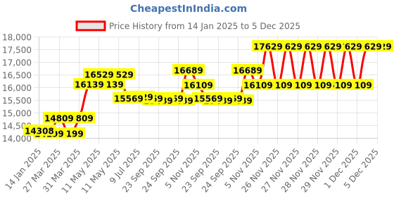 moglix.com CP Plus 2.4MP Full Colour HD Audio Indoor &a; Outdoor CCTV Combo Kit with 8Ch DVR, 3 Dome 2 Bullet Camera, 8Ch SMPS, 70m Cable, 500GB HDD &a; Connector cp plus Price History Graph from 14 Jan 2025 to 5 Dec 2025