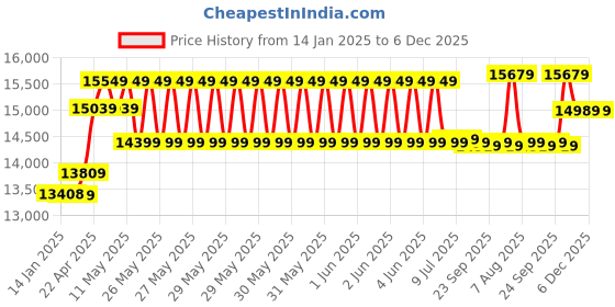 moglix.com CP Plus 2.4MP Full Colour HD Audio Indoor &a; Outdoor CCTV Combo Kit with 8Ch DVR, 3 Dome 2 Bullet Camera, 8Ch SMPS, 70m Copper Cable &a; Connectors cp plus Price History Graph from 14 Jan 2025 to 5 Dec 2025