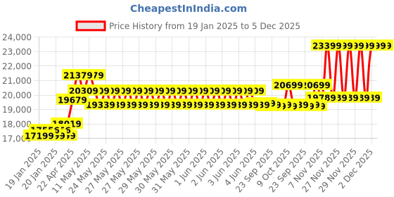 moglix.com CP Plus 2.4MP Full Colour HD Audio Indoor &a; Outdoor CCTV Combo Kit with 8Ch DVR, 3 Dome 3 Bullet Camera, 8Ch SMPS, 70m Cable, 1TB HDD &a; Connector cp plus Price History Graph from 19 Jan 2025 to 5 Dec 2025