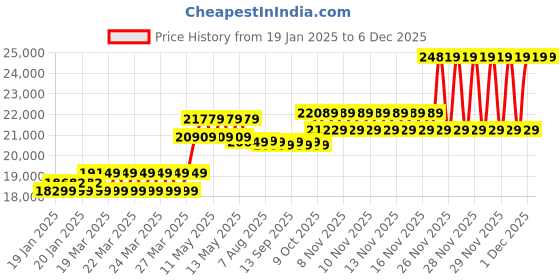 moglix.com CP Plus 2.4MP Full Colour HD Audio Indoor &a; Outdoor CCTV Combo Kit with 8Ch DVR, 3 Dome 3 Bullet Camera, 8Ch SMPS, 70m Cable, 2TB HDD &a; Connector cp plus Price History Graph from 19 Jan 2025 to 5 Dec 2025