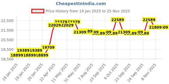 moglix.com CP Plus 2.4MP Full Colour HD Audio Indoor &a; Outdoor CCTV Combo Kit with 8Ch DVR, 3 Dome 4 Bullet Camera, 8Ch SMPS, 70m Cable, 1TB HDD &a; Connector cp plus Price History Graph from 19 Jan 2025 to 25 Nov 2025