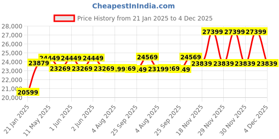 moglix.com CP Plus 2.4MP Full Colour HD Audio Indoor &a; Outdoor CCTV Combo Kit with 8Ch DVR, 3 Dome 5 Bullet Camera, 8Ch SMPS, 70m Cable, 1TB HDD &a; Connector cp plus Price History Graph from 21 Jan 2025 to 4 Dec 2025