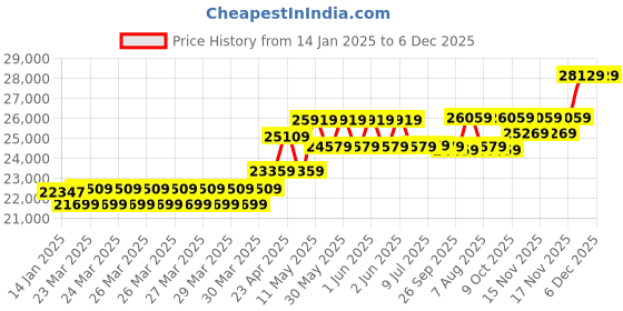 moglix.com CP Plus 2.4MP Full Colour HD Audio Indoor &a; Outdoor CCTV Combo Kit with 8Ch DVR, 3 Dome 5 Bullet Camera, 8Ch SMPS, 70m Cable, 2TB HDD &a; Connector cp plus Price History Graph from 14 Jan 2025 to 5 Dec 2025