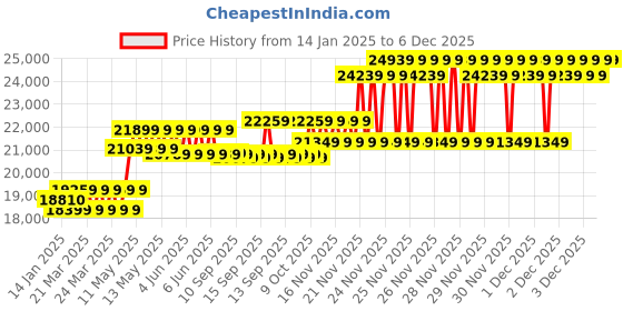 moglix.com CP Plus 2.4MP Full Colour HD Audio Indoor &a; Outdoor CCTV Combo Kit with 8Ch DVR, 4 Bullet 2 Dome Camera, 8Ch SMPS, 70m Cable, 2TB HDD &a; Connector cp plus Price History Graph from 14 Jan 2025 to 5 Dec 2025