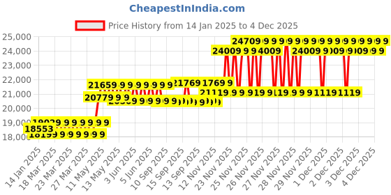 moglix.com CP Plus 2.4MP Full Colour HD Audio Indoor &a; Outdoor CCTV Combo Kit with 8Ch DVR, 4 Dome 2 Bullet Camera, 8Ch SMPS, 70m Cable, 2TB HDD &a; Connector cp plus Price History Graph from 14 Jan 2025 to 4 Dec 2025