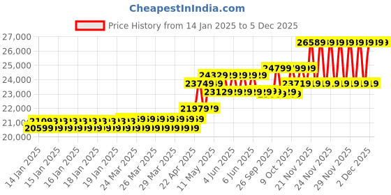 moglix.com CP Plus 2.4MP Full Colour HD Audio Indoor &a; Outdoor CCTV Combo Kit with 8Ch DVR, 4 Dome 4 Bullet Camera, 8Ch SMPS, 70m Cable, 1TB HDD &a; Connector cp plus Price History Graph from 14 Jan 2025 to 5 Dec 2025