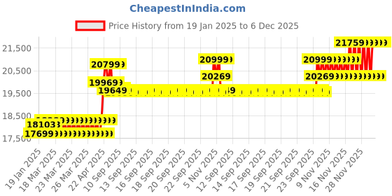moglix.com CP Plus 2.4MP Full Colour HD Audio Indoor &a; Outdoor CCTV Combo Kit with 8Ch DVR, 5 Bullet 2 Dome Camera, 8Ch SMPS, 70m Cable, 500GB HDD &a; Connector cp plus Price History Graph from 19 Jan 2025 to 5 Dec 2025
