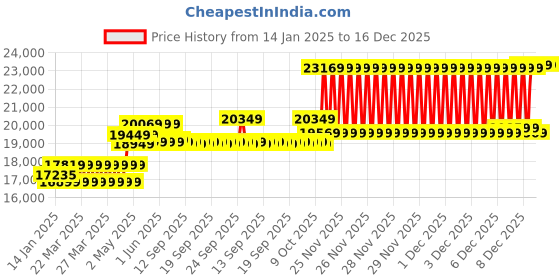 moglix.com CP Plus 2.4MP Full Colour HD Audio Indoor &a; Outdoor CCTV Combo Kit with 8Ch DVR, 5 Bullet Camera, 8Ch SMPS, 70m Copper Cable, 2TB HDD &a; Connectors cp plus Price History Graph from 14 Jan 2025 to 16 Dec 2025