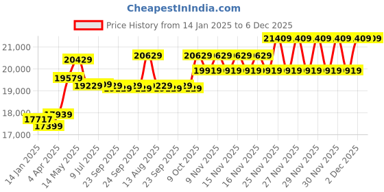moglix.com CP Plus 2.4MP Full Colour HD Audio Indoor &a; Outdoor CCTV Combo Kit with 8Ch DVR, 5 Dome 2 Bullet Camera, 8Ch SMPS, 70m Cable, 500GB HDD &a; Connector cp plus Price History Graph from 14 Jan 2025 to 6 Dec 2025
