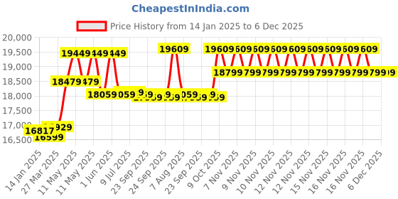 moglix.com CP Plus 2.4MP Full Colour HD Audio Indoor &a; Outdoor CCTV Combo Kit with 8Ch DVR, 5 Dome 2 Bullet Camera, 8Ch SMPS, 70m Copper Cable &a; Connectors cp plus Price History Graph from 14 Jan 2025 to 5 Dec 2025