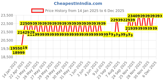 moglix.com CP Plus 2.4MP Full Colour HD Audio Indoor &a; Outdoor CCTV Combo Kit with 8Ch DVR, 5 Dome 3 Bullet Camera, 8Ch SMPS, 70m Cable, 500GB HDD &a; Connector cp plus Price History Graph from 14 Jan 2025 to 6 Dec 2025