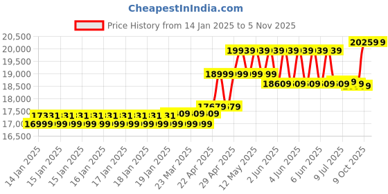 moglix.com CP Plus 2.4MP Full Colour HD Audio Indoor &a; Outdoor CCTV Combo Kit with 8Ch DVR, 6 Bullet 1 Dome Camera, 8Ch SMPS, 70m Copper Cable &a; Connectors cp plus Price History Graph from 14 Jan 2025 to 4 Nov 2025