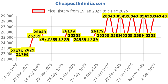 moglix.com CP Plus 2.4MP Full Colour HD Audio Indoor &a; Outdoor CCTV Combo Kit with 8Ch DVR, 6 Bullet 2 Dome Camera, 8Ch SMPS, 70m Cable, 2TB HDD &a; Connector cp plus Price History Graph from 19 Jan 2025 to 5 Dec 2025