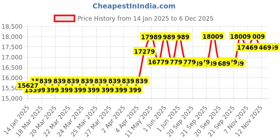 moglix.com CP Plus 2.4MP Full Colour HD Audio Indoor &a; Outdoor CCTV Combo Kit with 8Ch DVR, 6 Bullet Camera, 8Ch SMPS, 70m Copper Cable &a; Connectors cp plus Price History Graph from 14 Jan 2025 to 6 Dec 2025
