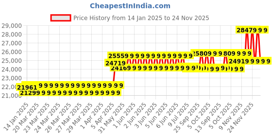 moglix.com CP Plus 2.4MP Full Colour HD Audio Indoor &a; Outdoor CCTV Combo Kit with 8Ch DVR, 6 Dome 2 Bullet Camera, 8Ch SMPS, 70m Cable, 2TB HDD &a; Connector cp plus Price History Graph from 14 Jan 2025 to 24 Nov 2025