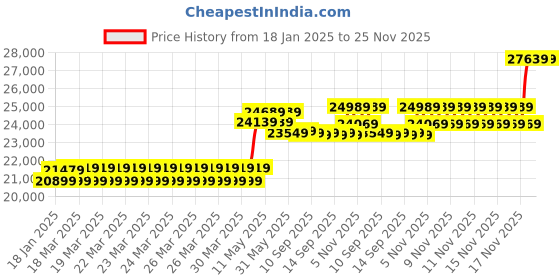 moglix.com CP Plus 2.4MP Full Colour HD Audio Indoor &a; Outdoor CCTV Combo Kit with 8Ch DVR, 7 Bullet 1 Dome Camera, 8Ch SMPS, 70m Cable, 1TB HDD &a; Connector cp plus Price History Graph from 18 Jan 2025 to 25 Nov 2025