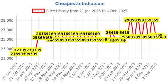 moglix.com CP Plus 2.4MP Full Colour HD Audio Indoor &a; Outdoor CCTV Combo Kit with 8Ch DVR, 7 Bullet 1 Dome Camera, 8Ch SMPS, 70m Cable, 2TB HDD &a; Connector cp plus Price History Graph from 21 Jan 2025 to 5 Dec 2025