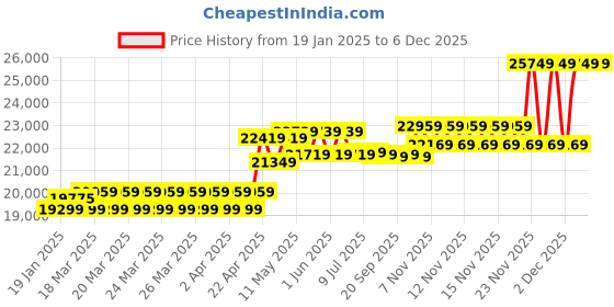 moglix.com CP Plus 2.4MP Full Colour HD Audio Indoor &a; Outdoor CCTV Combo Kit with 8Ch DVR, 7 Bullet Camera, 8Ch SMPS, 70m Copper Cable, 1TB HDD &a; Connectors cp plus Price History Graph from 19 Jan 2025 to 5 Dec 2025