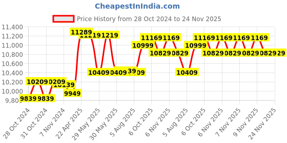 moglix.com CP Plus 2.4MP Full HD 4 Channel DVR with Built in Audio MIC, 4 Pcs Outdoor White Cameras, 1TB HDD, 4 Ch SMPS &a; CCTV Cable Combo Kit cp plus Price History Graph from 28 Oct 2024 to 24 Nov 2025