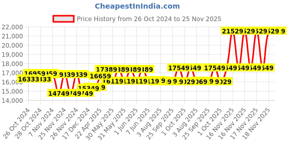 moglix.com CP Plus 2.4MP Full HD 8 Channel DVR with Built in Audio MIC, 4 Pcs Outdoor, 4 Pcs Indoor White Camera, 2TB HDD, 8 Ch SMPS &a; CCTV Cable Combo Kit cp plus Price History Graph from 26 Oct 2024 to 24 Nov 2025