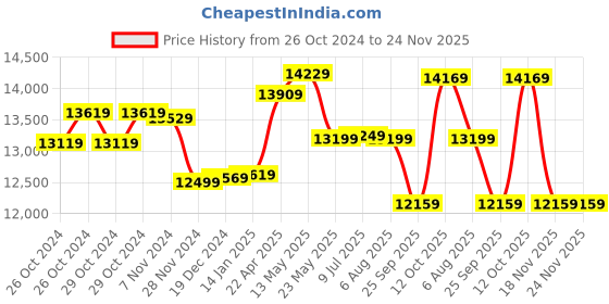 moglix.com CP Plus 2.4MP Full HD 8 Channel DVR with Built in Audio MIC, 6 Pcs Outdoor White Cameras, 1TB HDD, 8 Ch SMPS &a; CCTV Cable Combo Kit cp plus Price History Graph from 26 Oct 2024 to 23 Nov 2025