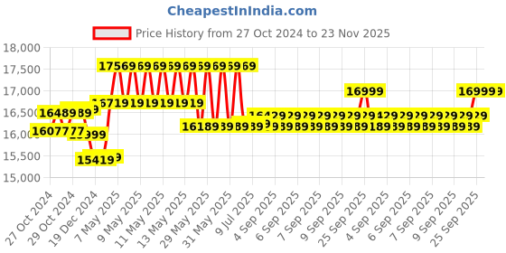 moglix.com CP Plus 2.4MP Full HD 8 Channel DVR with Built in Audio MIC, 8 Pcs Outdoor White Cameras, 2TB HDD, 8 Ch SMPS &a; CCTV Cable Combo Kit cp plus Price History Graph from 27 Oct 2024 to 22 Nov 2025