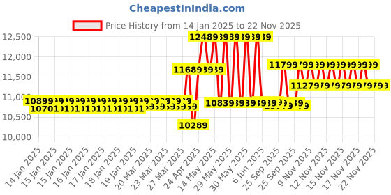 moglix.com CP Plus 2.4MP Full HD Audio Indoor &a; Outdoor CCTV Combo Kit with 4Ch DVR, 1 Bullet 3 Dome Camera, 4Ch SMPS, 70m Cable, 1TB HDD &a; Connector cp plus Price History Graph from 14 Jan 2025 to 22 Nov 2025
